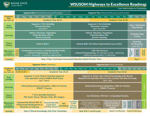 Wayne State University School of Medicine Highways to Excellence Roadmap shows academic year from Segment One through Segment Four.